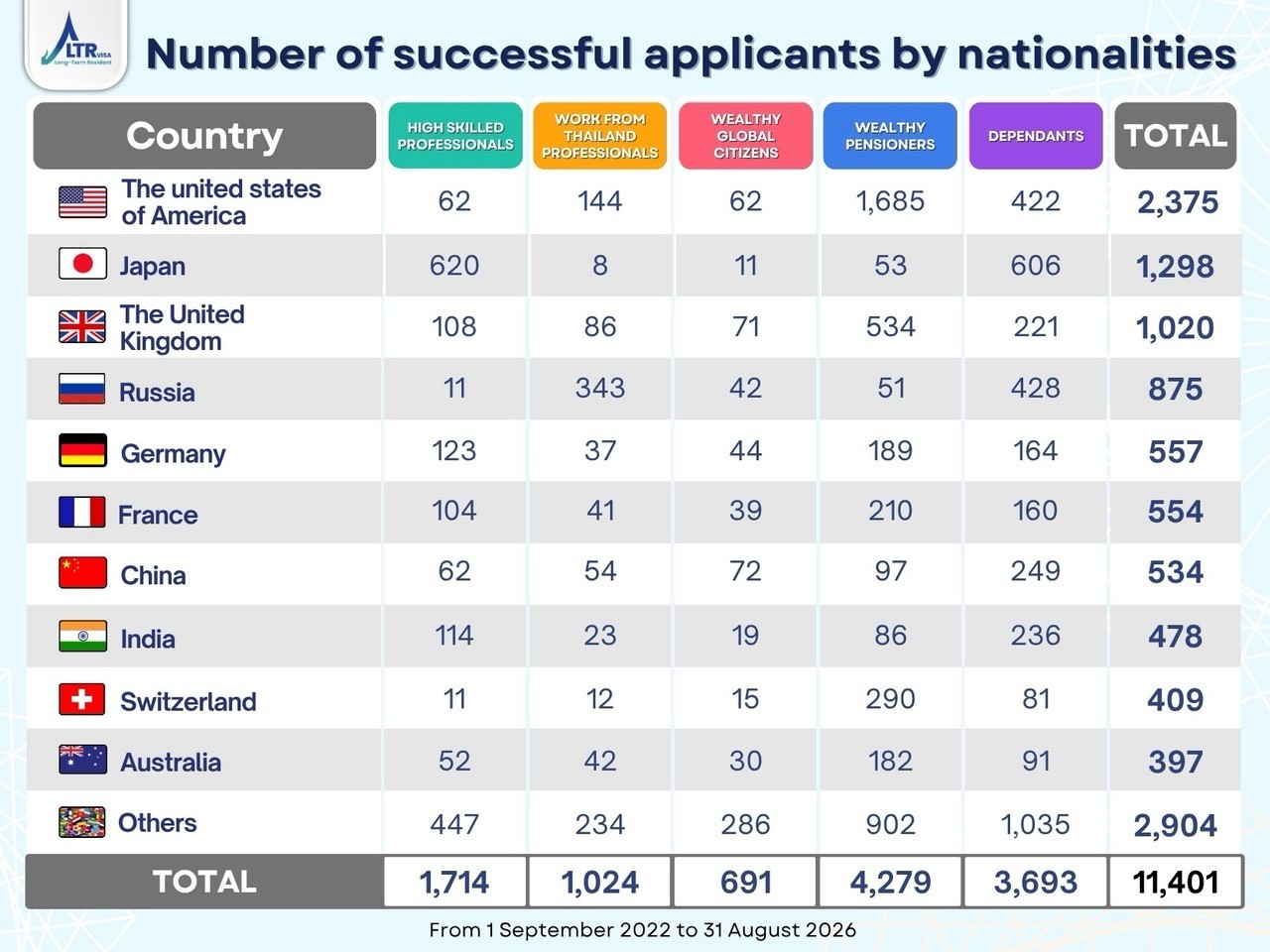 LTR STATS AUG 2026