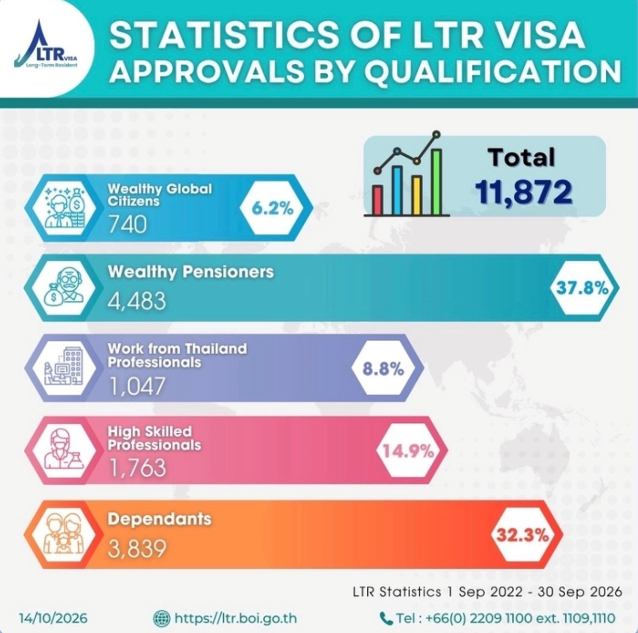 LTR Stats